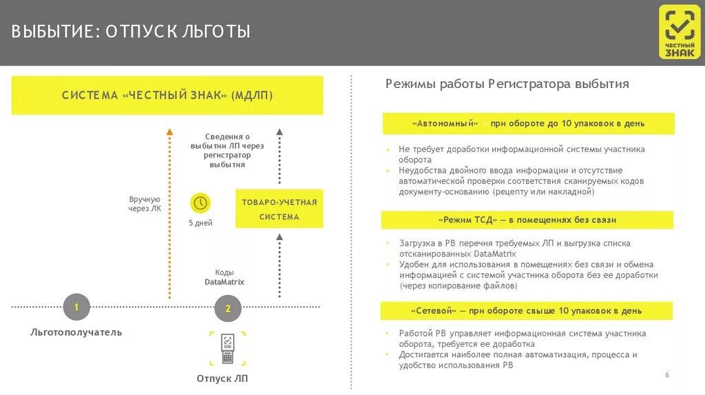 Выбытие лекарственных препаратов через честный знак. Регистратор выбытия лекарств. Схема маркировки лекарственных средств. Схема работы МДЛП. Ис мдлп