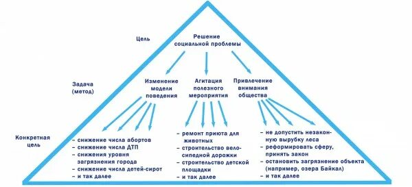 Как выявить задачи проекта