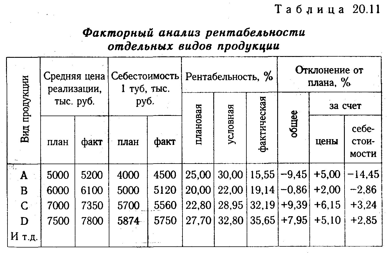 Факторный анализ таблица. Факторный анализ рентабельности продукции. Факторный анализ рентабельности таблица. Анализ влияния факторов на прибыль таблица.