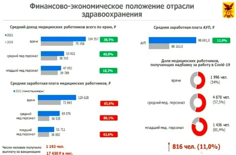 Доходы медицинских работников. Зарплата врачей в России в 2022. Зарплаты врачей в Забайкалье. Зарплата врача в Татарстане. Соцвыплаты в 2024 медработникам