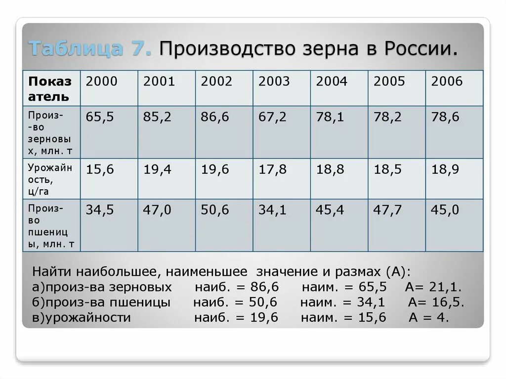 Производство зерновых таблица. Производство зерна в России таблица. Производители зерновых таблица. Производства производство зерна в России таблица. Размах охват 7