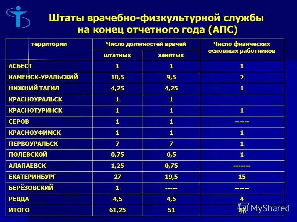 Врачебные должности на койки. Расчет числа должностей медицинского персонала. Потребность населения в амбулаторно-поликлинической помощи это. Число врачебных посещений. Расчет количества врачебных должностей.