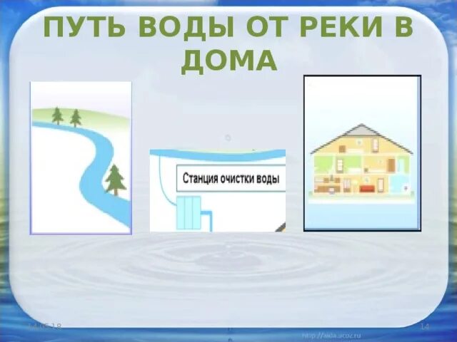 Откуда в городе вода. Путь воды в дом. Схема воды. « Как и откуда вода попадает в наш дом»).. Схема попадания воды в дом.