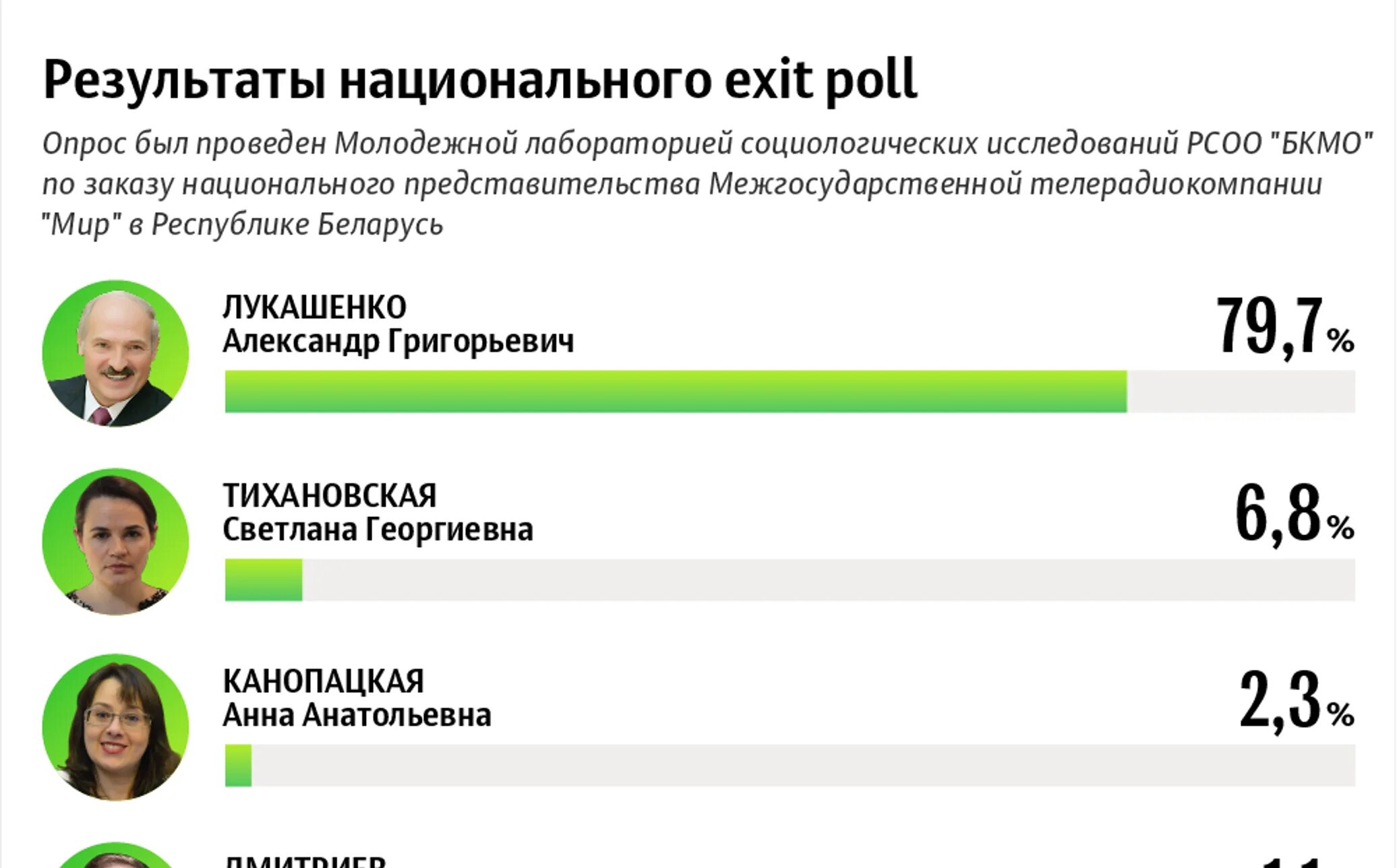 Выборы в Беларуси в 2020 Лукашенко. Итоги выборов президента Беларуси. Итоги выборов Беларусь 2020. Президентские выборы в Белоруссии 2020. Дни выборов 2020