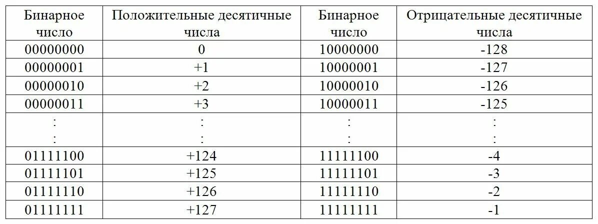 Двоичный эквивалент десятичного числа. Отрицательные числа в двоичной системе таблица. Отрицательные числа в двоичном коде. Биты в двоичной системе. Таблица двоичных чисел в десятичные.