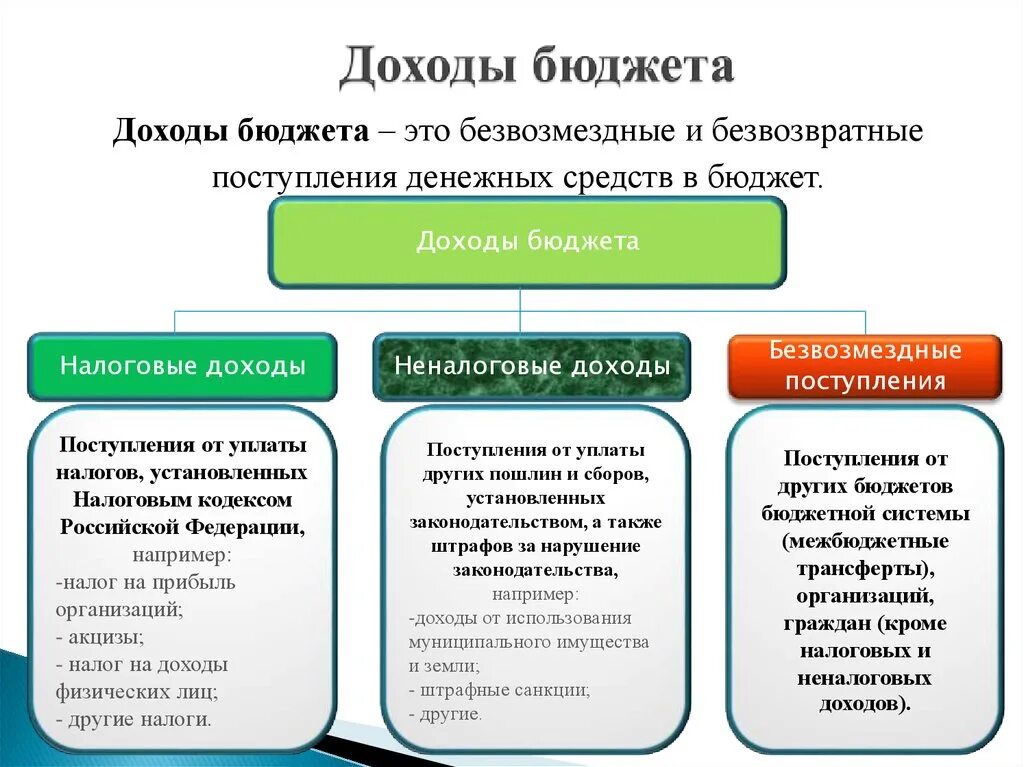 Что относится к доходной части государственного бюджета. Доходы бюджета. Источники доходов государственного бюджета. Доходы государственного бюджета. Виды доходов федерального бюджета.