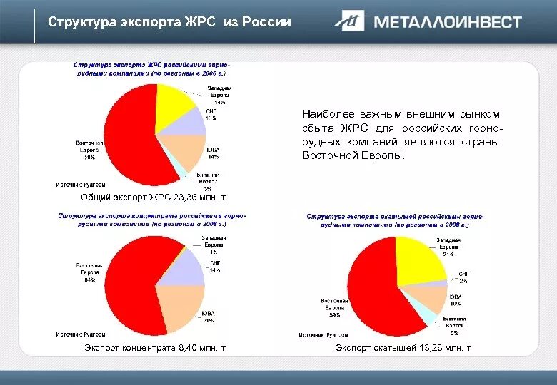 Рынок ЖРС России. Предприятия экспортеры структура. Экспорт Восточной Европы. Структура рынка сбыта