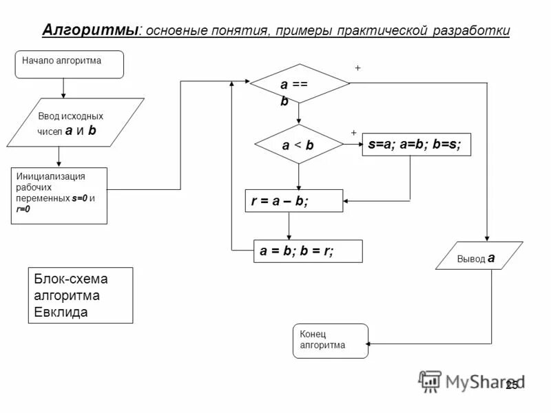 3 основных алгоритма