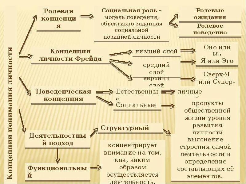 Классы ролевой. Социальная структура личности. Ролевые модели поведения. Структура социального поведения. Ролевая теория личности схема.