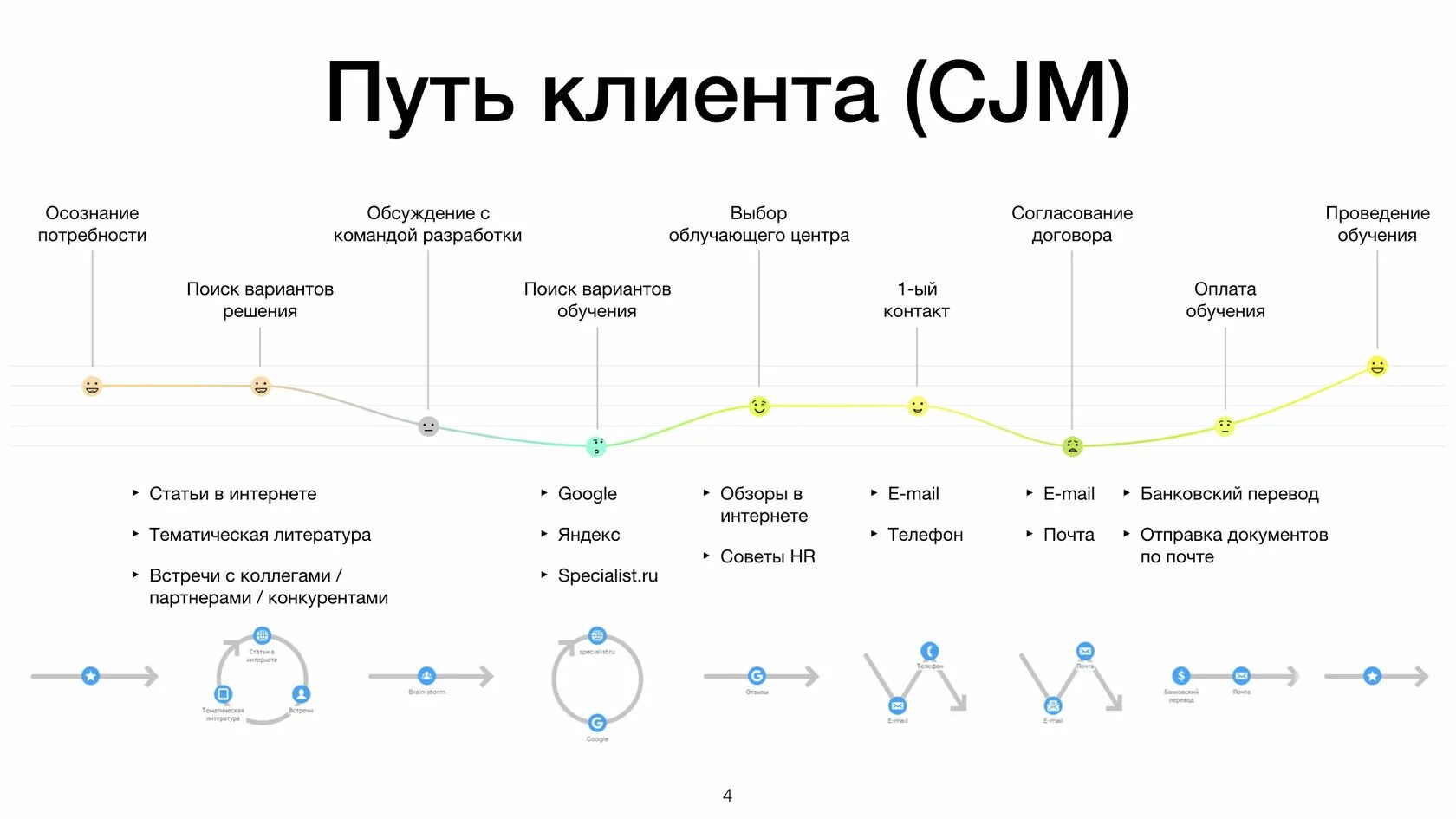 Задача трафика. Карта пути пользователя (customer Journey Map). Карта путешествия клиента (customer Journey Map). Карта пути клиента customer Journey Map. Карта клиентского пути пример.