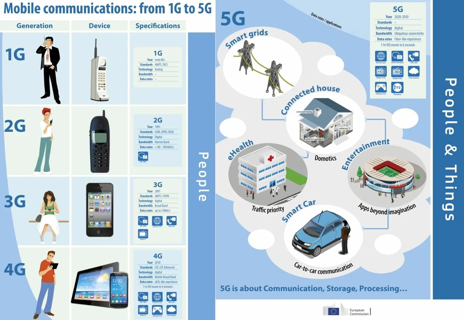 General devices. Сотовые сети 2g, 3g, 4g, 5g. Поколения мобильной телефонии. Инфографика связь. Сотовая связь 5 поколения.