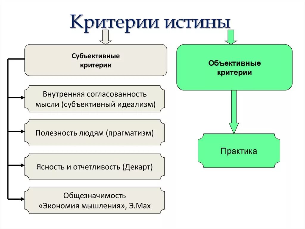 Можно считать его основным. Перечислите критерии истины. Критерии истины в философии. Ведущий критерий истины. Критерий истины в современной философии.