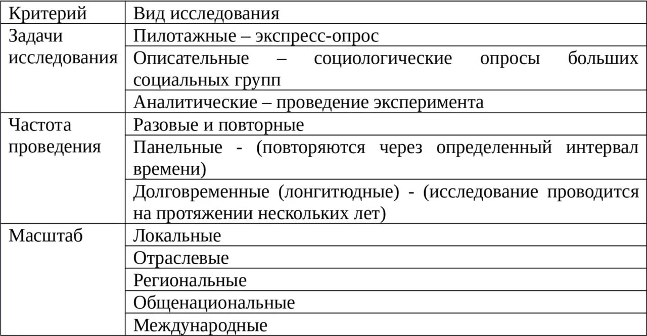 Социологические методы в социальной работе. Классификация видов социологического исследования. Самым углубленным видом социологического исследования является:. Методы соц исследования в социологии. Виды социологических исследований.