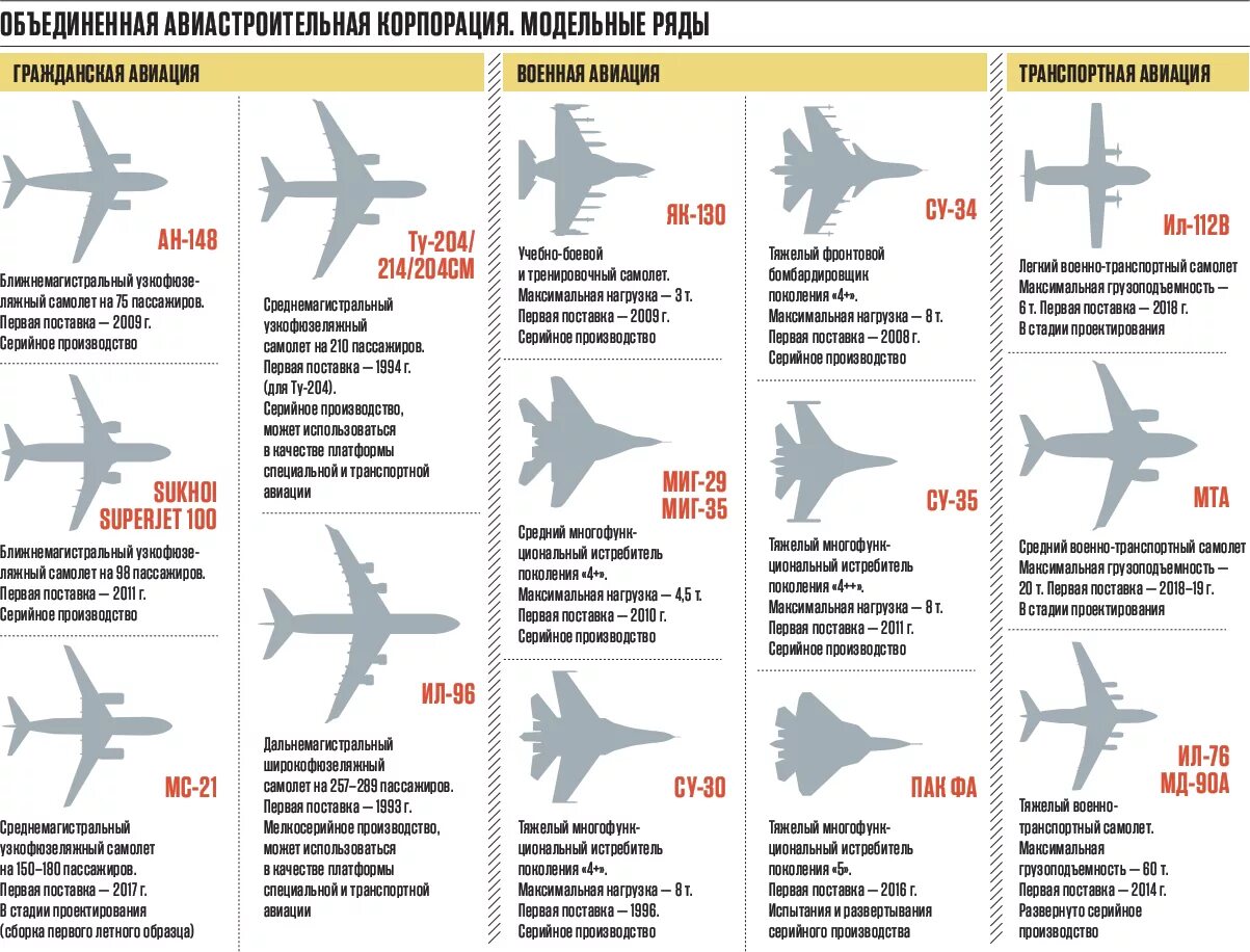 Сколько пассажирских самолетов в россии. Боевые самолеты России таблица. Численность самолетов ВВС России. Классификация военных самолетов. Классификация военной авиации России.