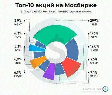 Активы рыночного портфеля