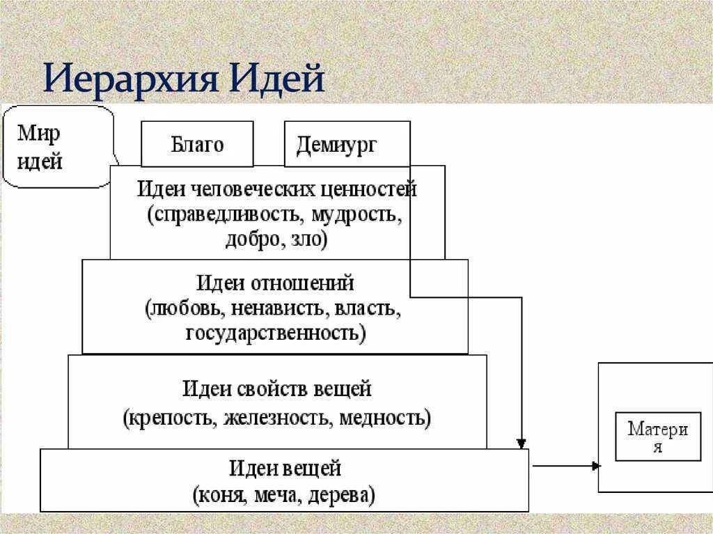 Мир идей кратко. Иерархия идей Платона. Идеи Платона иерархия идей. Иерархия Платона идея человека. Иерархия это в философии.