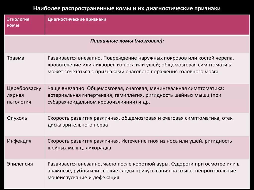 Диагностический признак комы. Диагностические критерии комы. Признаки комы признаки. Основные диагностические признаки комы. Мозговая кома причины