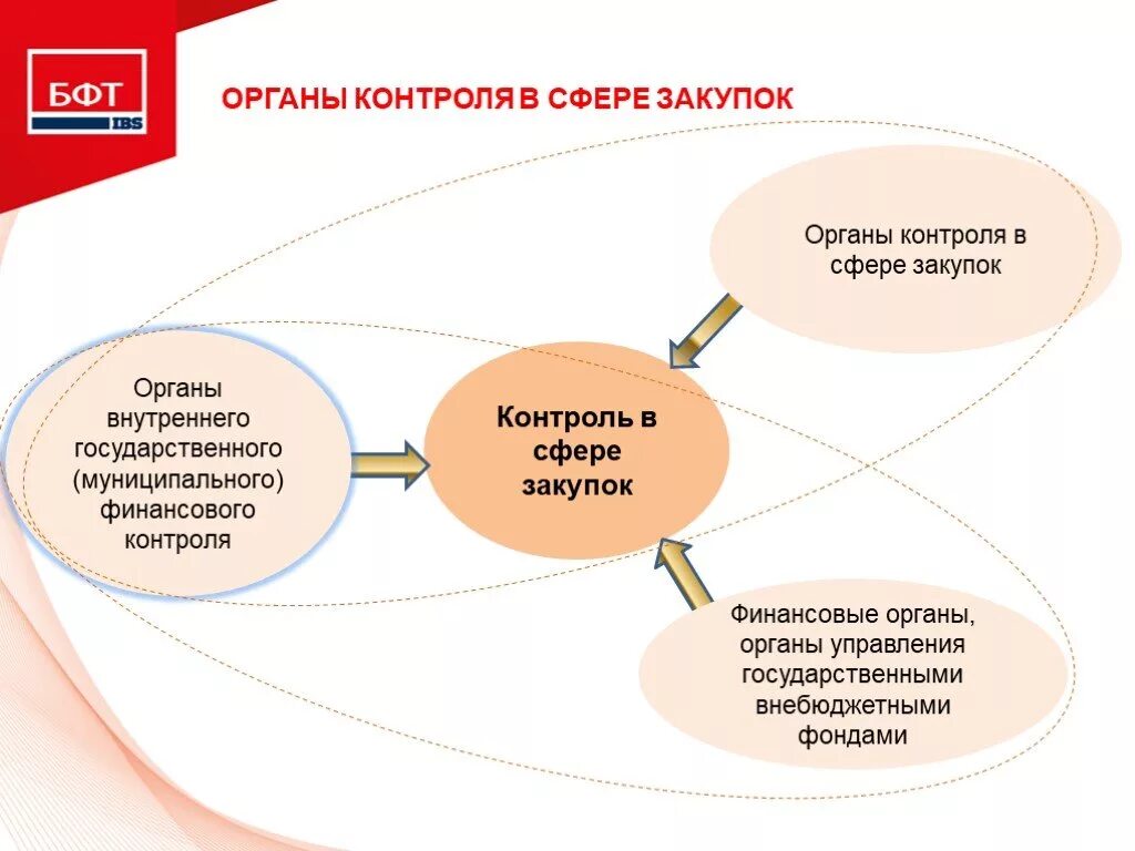 Органы контроля процесса государственных муниципальных закупок. Контроль в сфере госзакупок. Контроль в сфере госзакупок схема. Контролирующие органы в сфере закупок. Контроль закупок в учреждении