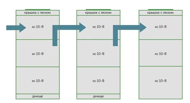 Объем септика из бетонных колец. Схема переливного септика из бетонных колец. Расчёт объёма септика из бетонных колец. Объем септика для 4 человек из колец. Объем септика из бетонных колец калькулятор.