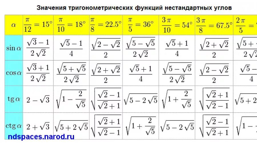 П 5 в градусах. 36 Градусов в таблице косинусов. Таблица значений синусов косинусов тангенсов. Значения тригонометрических функций нестандартных углов. Таблица косинусов со значениями пи.