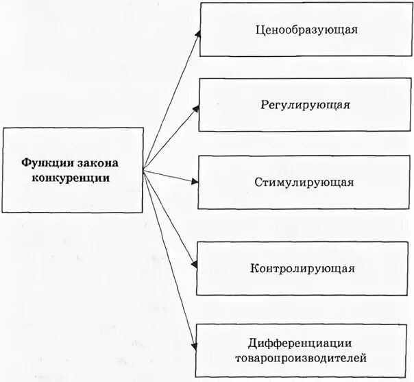 Каковы функции закона. Основные функции конкуренции. функции конкуренции в экономике схема. конкуренция функции конкуренции. функции конкуренции в рыночной экономике.