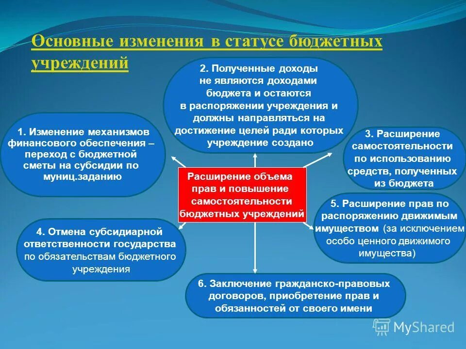 Решение проблем в области образования. Основные изменения. Расширение учреждения. Перспективы развития системы образования в РФ. Обзор изменений законодательства в сфере образования.