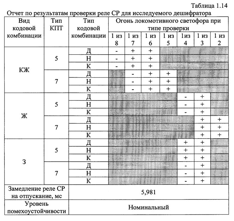 Протокол проверки релейной защиты. ИВП АЛСН. Протокол профилактического контроля РЗИА. Проверочная таблица экрана. Цш 530 11 с изменениями