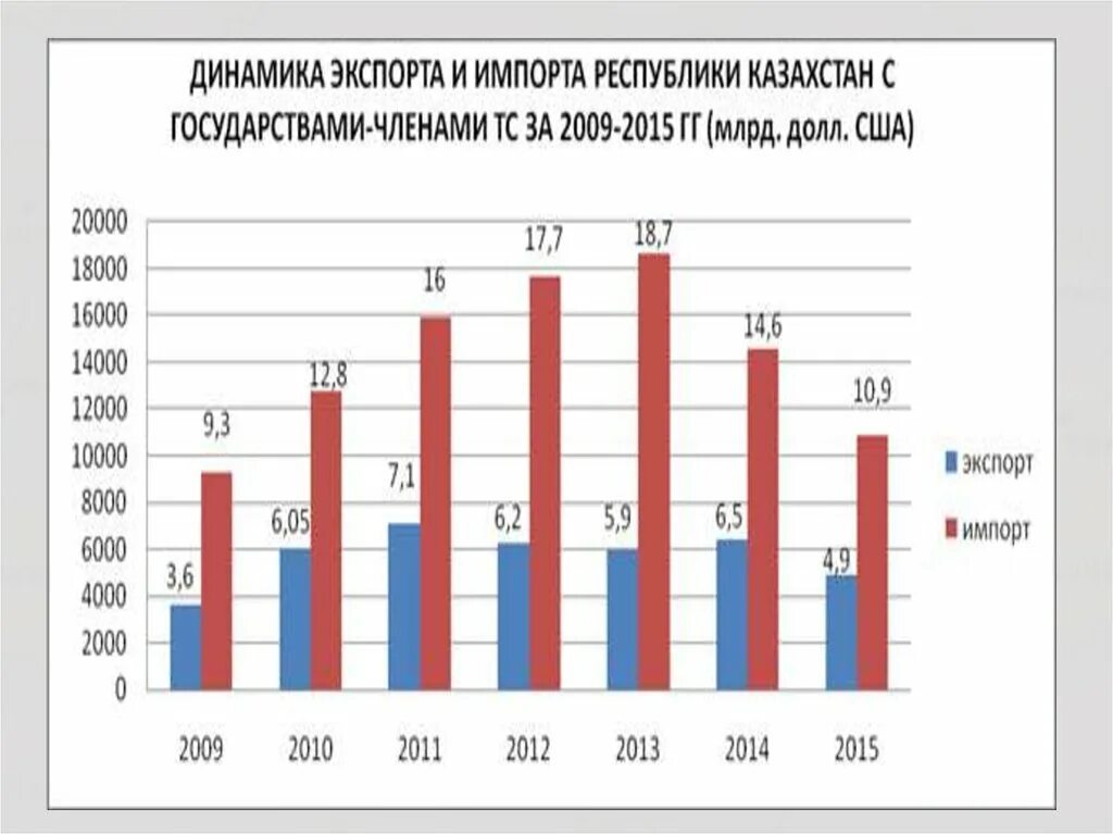 Уровень развития казахстана