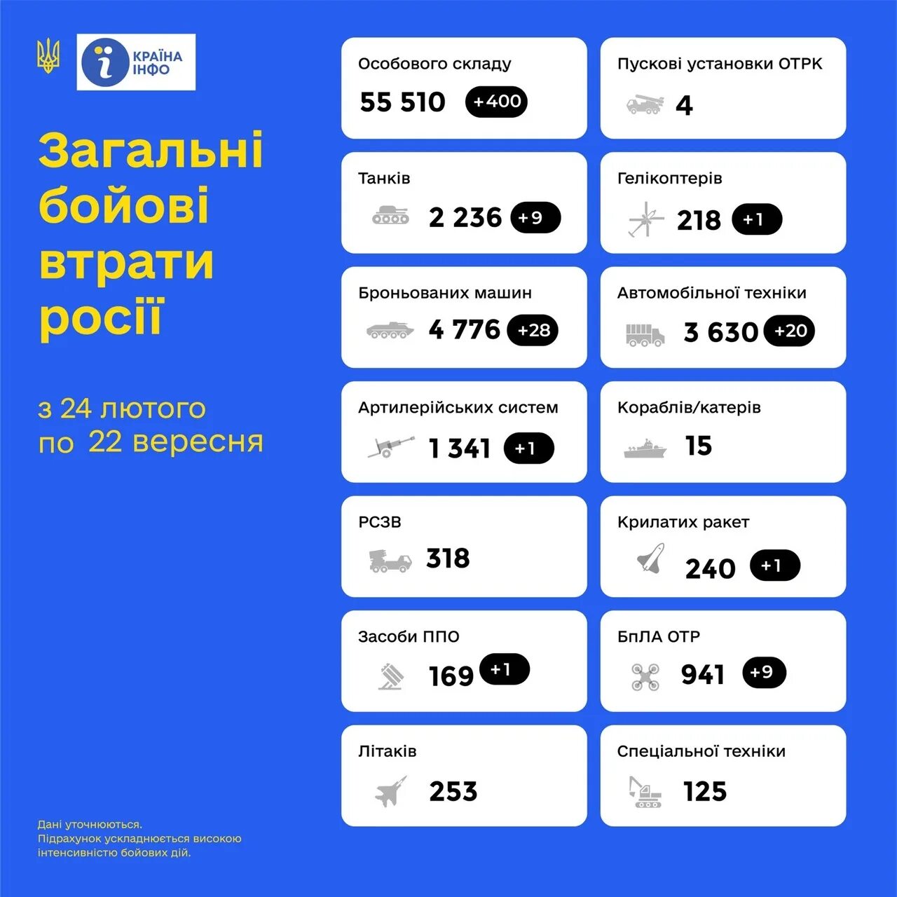 Потери украины в живой силе на сегодняшний. Потери России. Потери Россия Украина инфографика. Потери техники России. Потреи Росси на Украине.