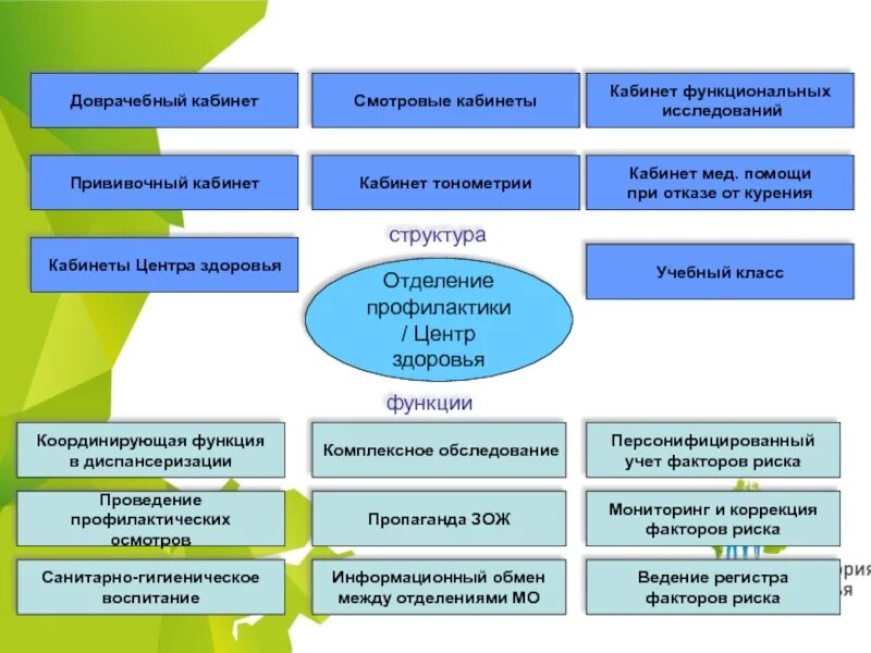 Схема структуры центра здоровья. Схема структуры центра профилактики. Структурная схема отделения медицинской профилактики. 6. Структура центра медицинской профилактики:. Организация здоровья и здравоохранения обучение