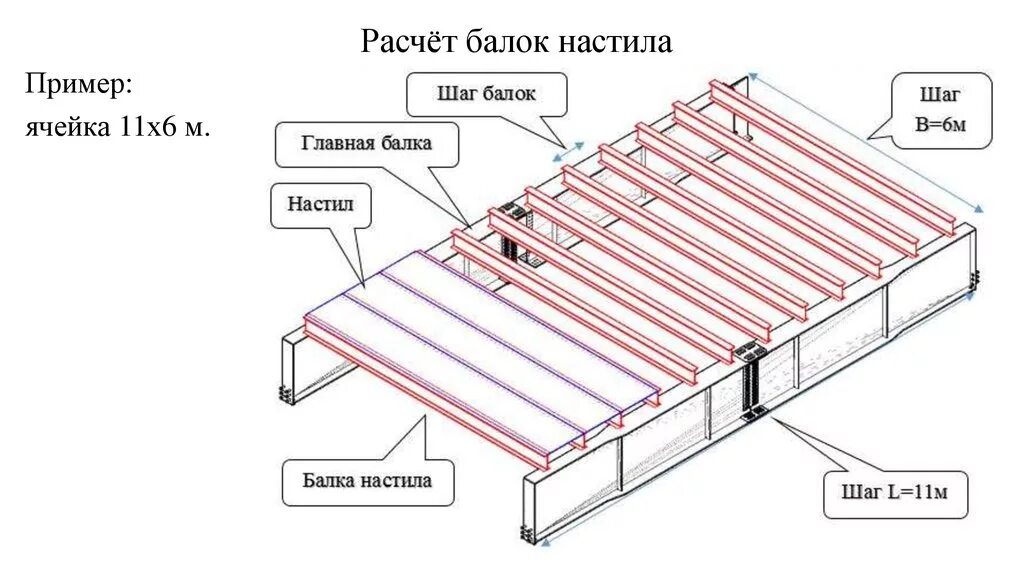 В каком случае устройство защитного настила необязательно. Перекрытие по профлисту шаг балок. расчетная схема дощатого настила. шаг стальных балок перекрытия. шаг металлической балки перекрытия.