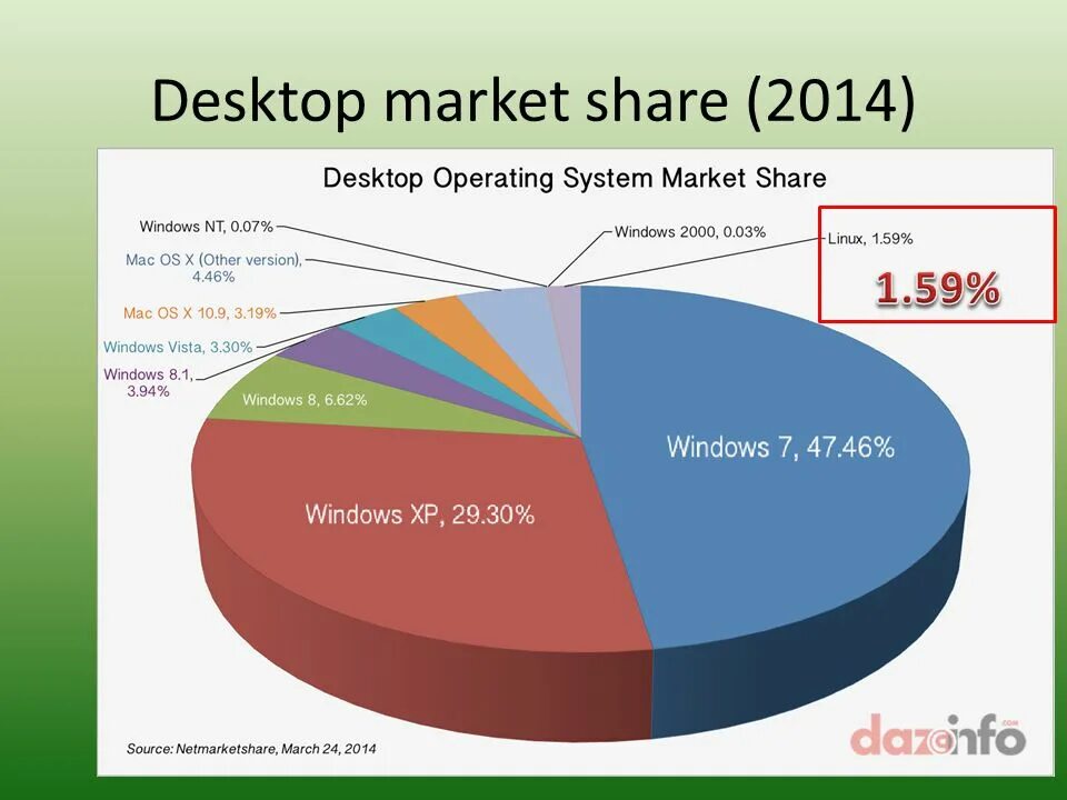 Linux windows share. Linux статистика. распространенность виндовс. процент использования линукс. распространенность windows и linux.