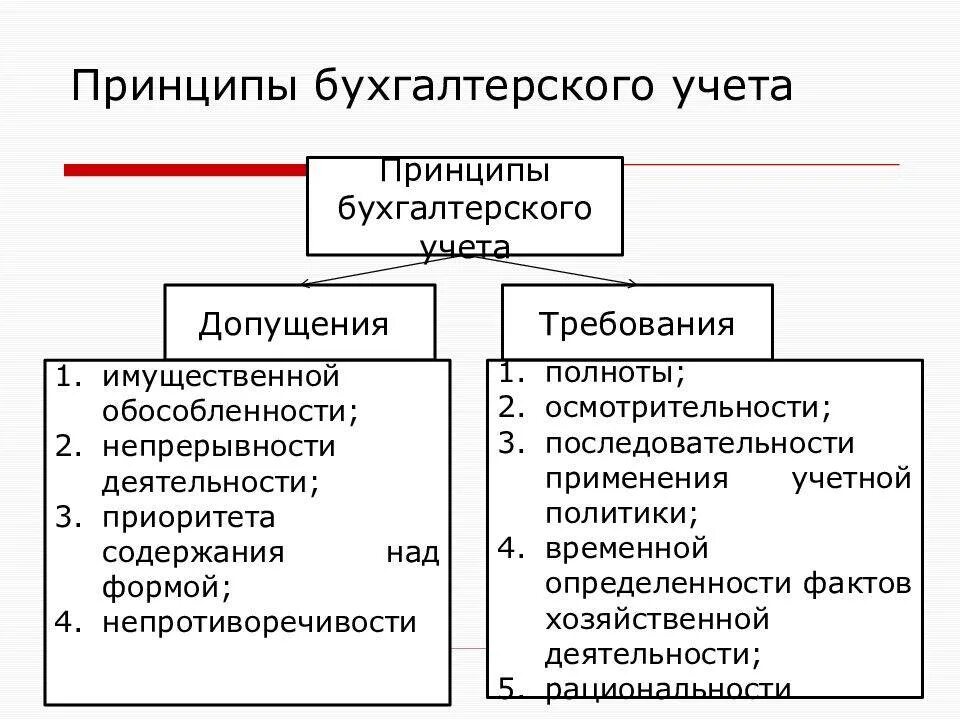 Требования к бухгалтерской организации. Принципы требования и допущения бух учета. Общая характеристика основных принципов бухгалтерского учета. Перечислите принципы бухгалтерского учета. Понятию принципы бухгалтерского учета соответствуют.