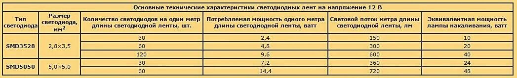 Мощность светодиодных лент 12 вольт таблица. Таблица ватт светодиодная лента 12 вольт. Потребляемый ток светодиодной ленты 12в. Потребление тока светодиодной лентой 5050.