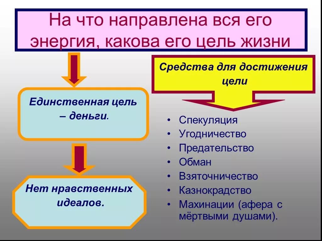 Афера чичикова состояла в том. Цель жизни Чичикова. Жизненные цели Чичикова мертвые души. Жизненные ценности Чичикова. Каковы жизненные цели Чичикова.