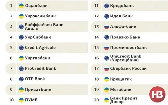 Банки Украины список. Банки Украины список 2014. Украинские банки список. Название банков в Украине. Банки украины сайт