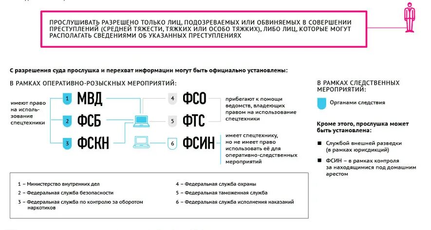 Прослушивания ли телефон