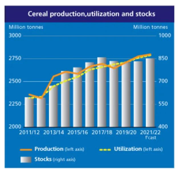 Урожайность 2022 года. Мировое производство зерна 2022. Урожайность пшеницы в 2021 году. Урожай зерновых в России в 2021 году. Мировые производители зерна 2022.