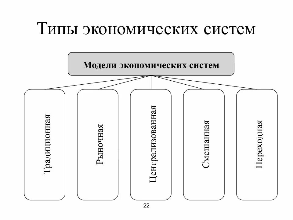 Экономическая система схема. Типы моделей в экономике. Модели организации экономических систем. Типы и модели экономических систем. Типы и модели экономических систем схемы.