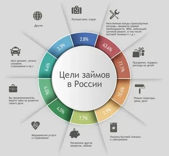 Изменение цели кредита