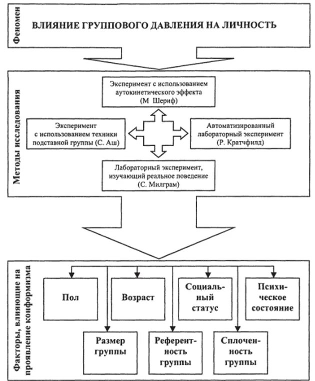 Влияние группового давления на личность. Феномен группового давления. Личность под воздействием группы.. Эффекты влияния группы на личность.