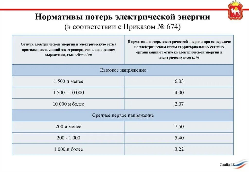 Нормативы технологических потерь тепловой энергии. Коэффициент потери электроэнергии в электрических сетях. Расчет технических потерь электроэнергии. Как рассчитать коэффициент потерь электроэнергии. Норматив потерь электроэнергии в электрических сетях.