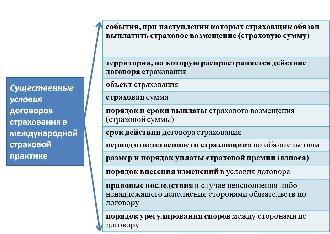 Признаки страхового договора. Порядок оформления страхового случая. Алгоритм действий при наступлении страхового случая. Контроль сроков действия договоров страхования. Схема оформления страхового случая.