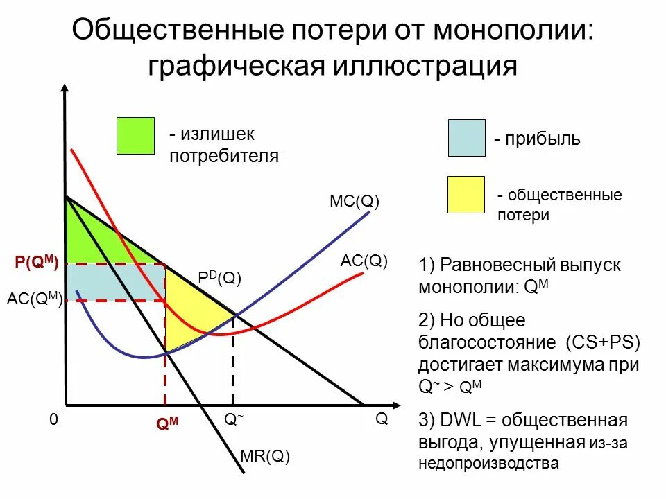 Оптимальная модель это. Излишек потребителя на графике монополии. Потери от монополии. Чистые потери общества от монополии. Чистая Монополия графики.