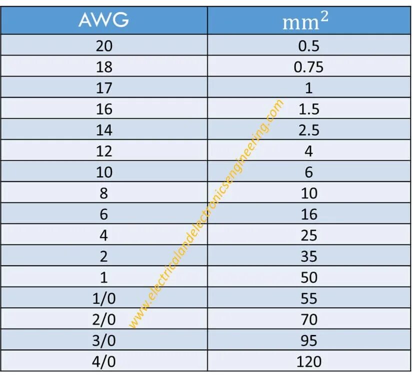 2 mm 16 6 при 1. 16 AWG В мм2 ток. 20 AWG В мм2. 14 AWG таблица. 22awg in mm2.