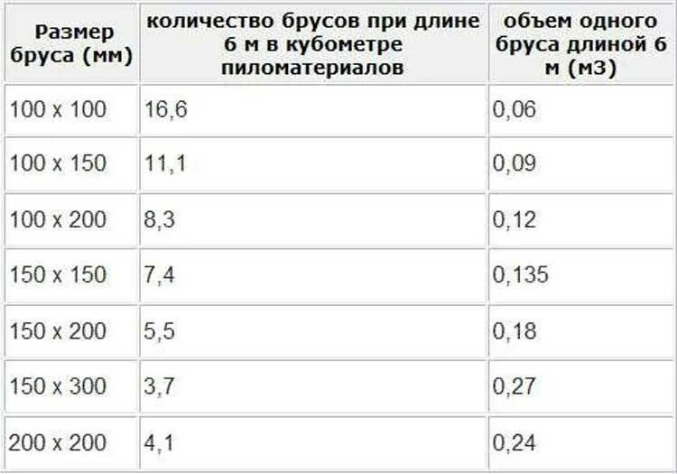 Как посчитать сколько будет стоить. Таблица расчёта бруса в кубах 6 метров. Сколько кубов в брусе таблица 6 метров. Таблица расчета бруса в кубических метрах. Как посчитать кубический метр бруса.