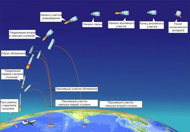 Траектория полета баллистической ракеты. Вывод спутника на орбиту схема. Этапы полета ракеты в космос. Траектория выведения спутника на орбиту.