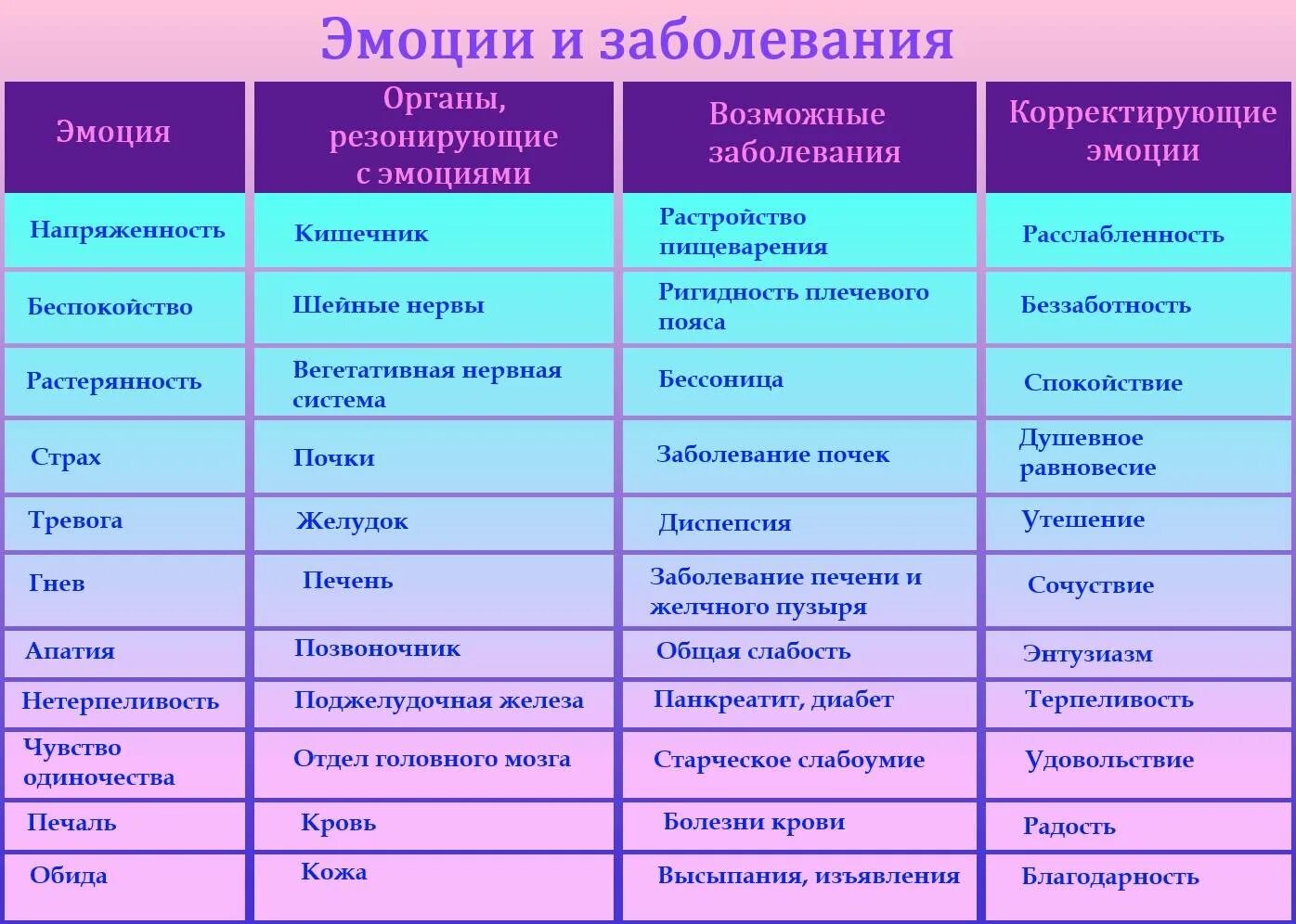 Функции и причины заболеваний. Психосоматика. Таблица негативных эмоций. Эмоциональные причины болезней. Таблица эмоциональных состояний.