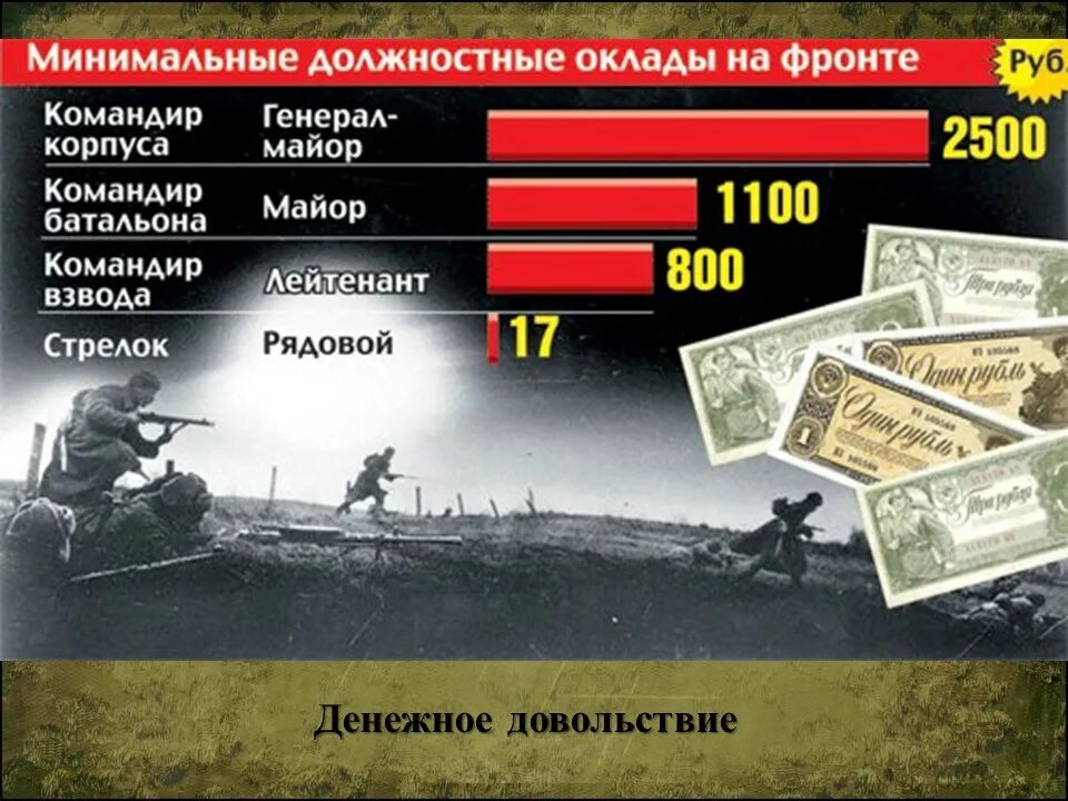 Зарплата во время войны. Сколько платят за войну. Зарплата в Великую отечественную войну. Зарплата на войне. Зарплата в армии на войне.