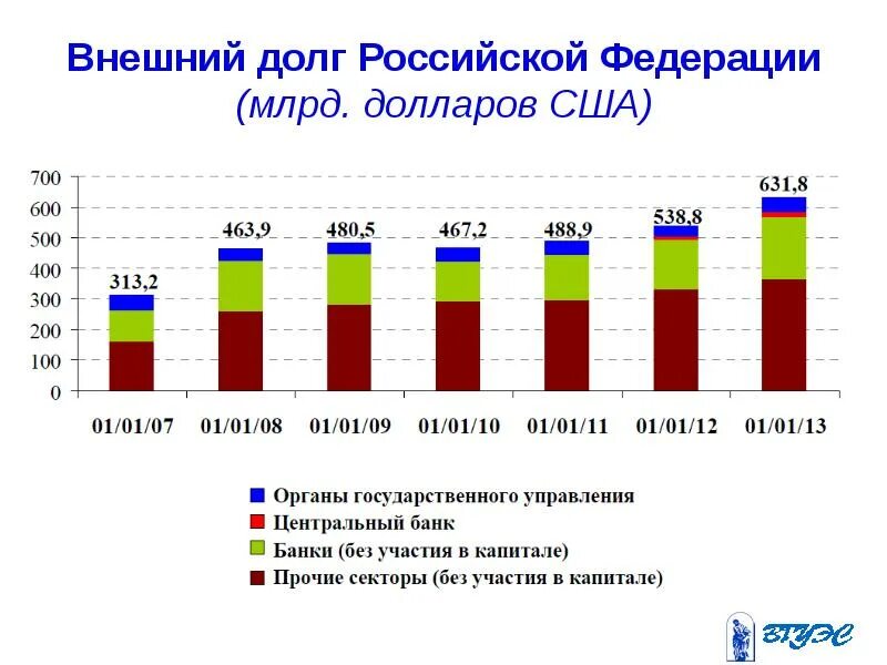 Проблемы долга россии